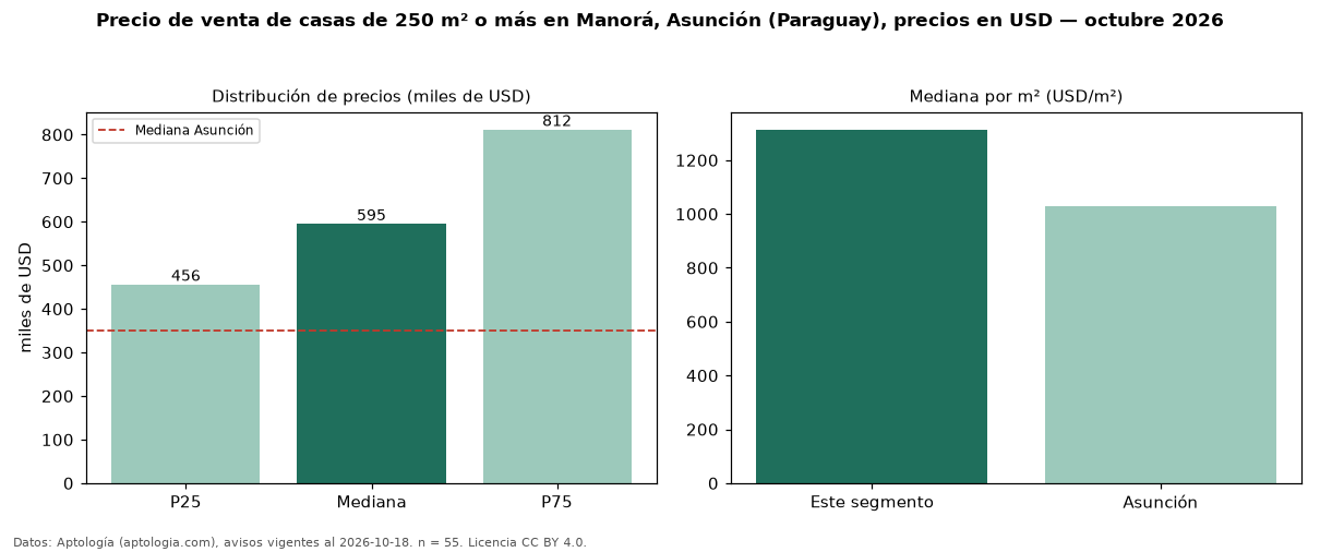 Precio de venta de casas de 250 m² o más en Manorá, Asunción (Paraguay), precios en USD — octubre 2026