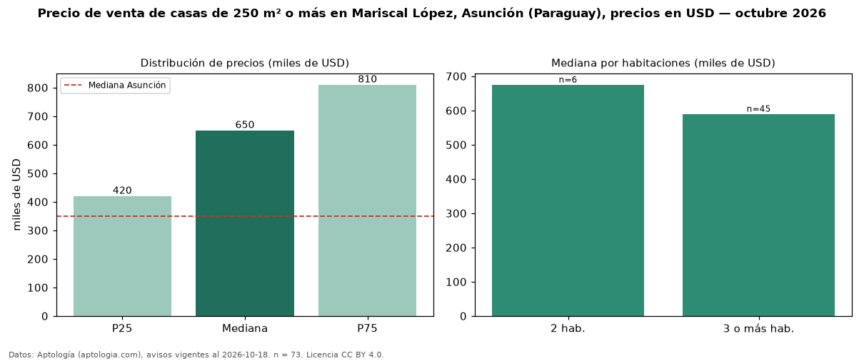Precio de venta de casas de 250 m² o más en Mariscal López, Asunción (Paraguay), precios en USD — octubre 2026