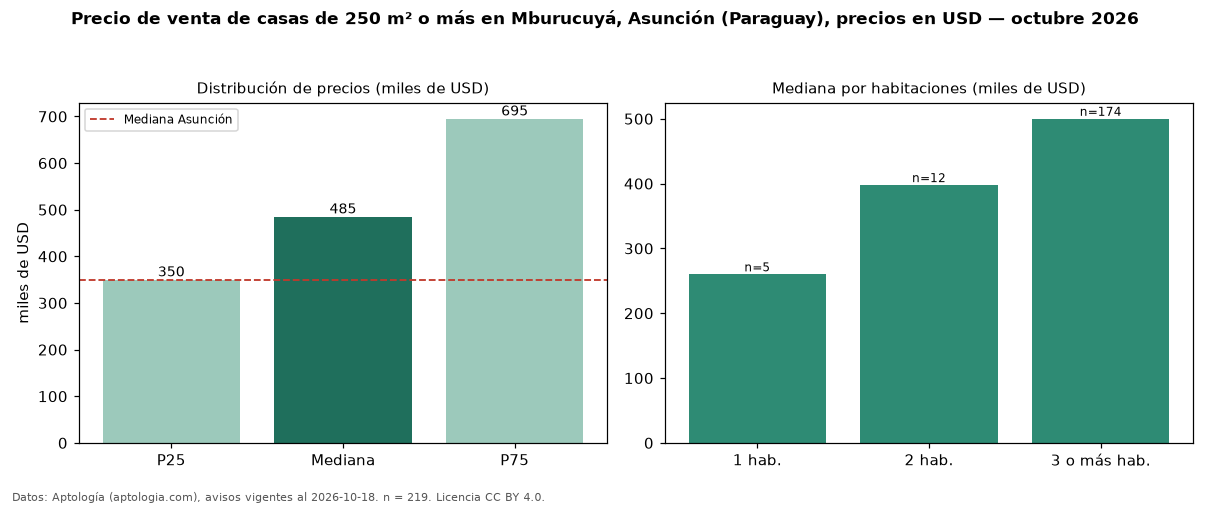 Precio de venta de casas de 250 m² o más en Mburucuyá, Asunción (Paraguay), precios en USD — octubre 2026