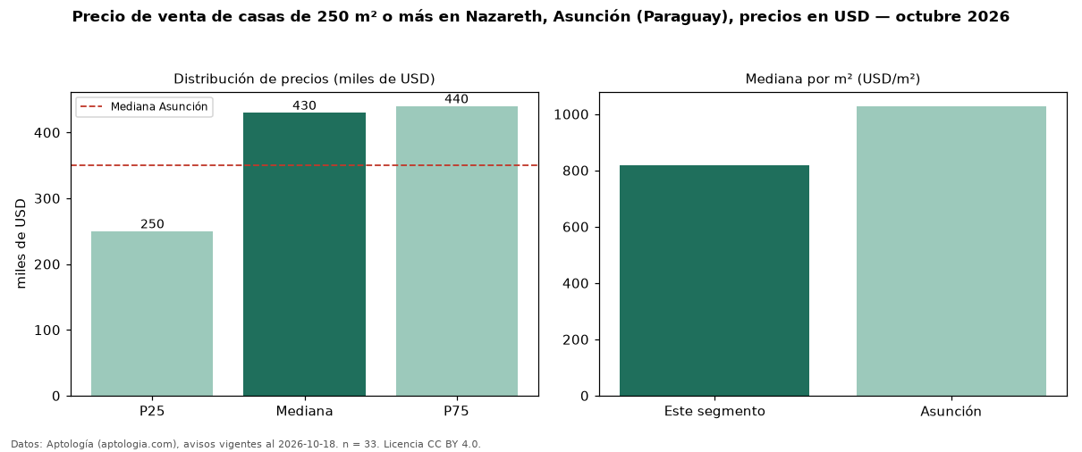 Precio de venta de casas de 250 m² o más en Nazareth, Asunción (Paraguay), precios en USD — octubre 2026