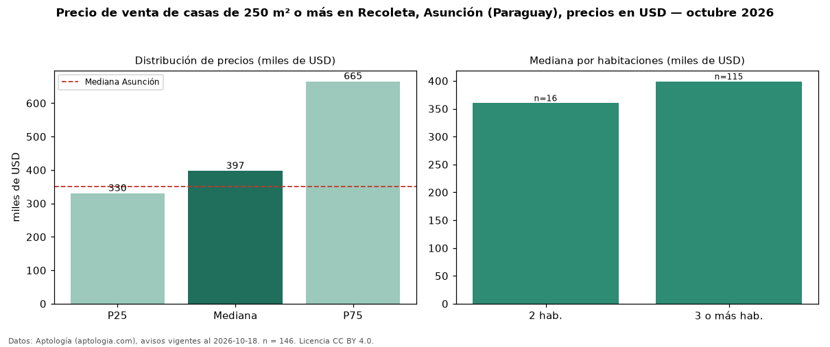 Precio de venta de casas de 250 m² o más en Recoleta, Asunción (Paraguay), precios en USD — octubre 2026