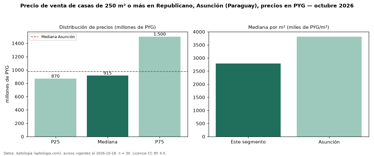 Precio de venta de casas de 250 m² o más en Republicano, Asunción (Paraguay), precios en PYG — octubre 2026