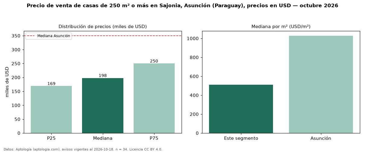 Precio de venta de casas de 250 m² o más en Sajonia, Asunción (Paraguay), precios en USD — octubre 2026