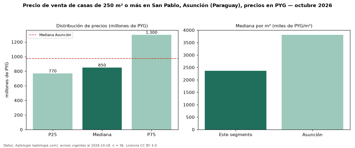 Precio de venta de casas de 250 m² o más en San Pablo, Asunción (Paraguay), precios en PYG — octubre 2026