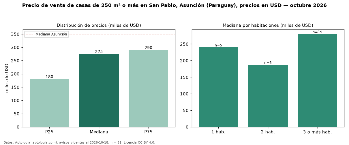 Precio de venta de casas de 250 m² o más en San Pablo, Asunción (Paraguay), precios en USD — octubre 2026