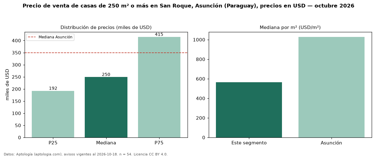 Precio de venta de casas de 250 m² o más en San Roque, Asunción (Paraguay), precios en USD — octubre 2026