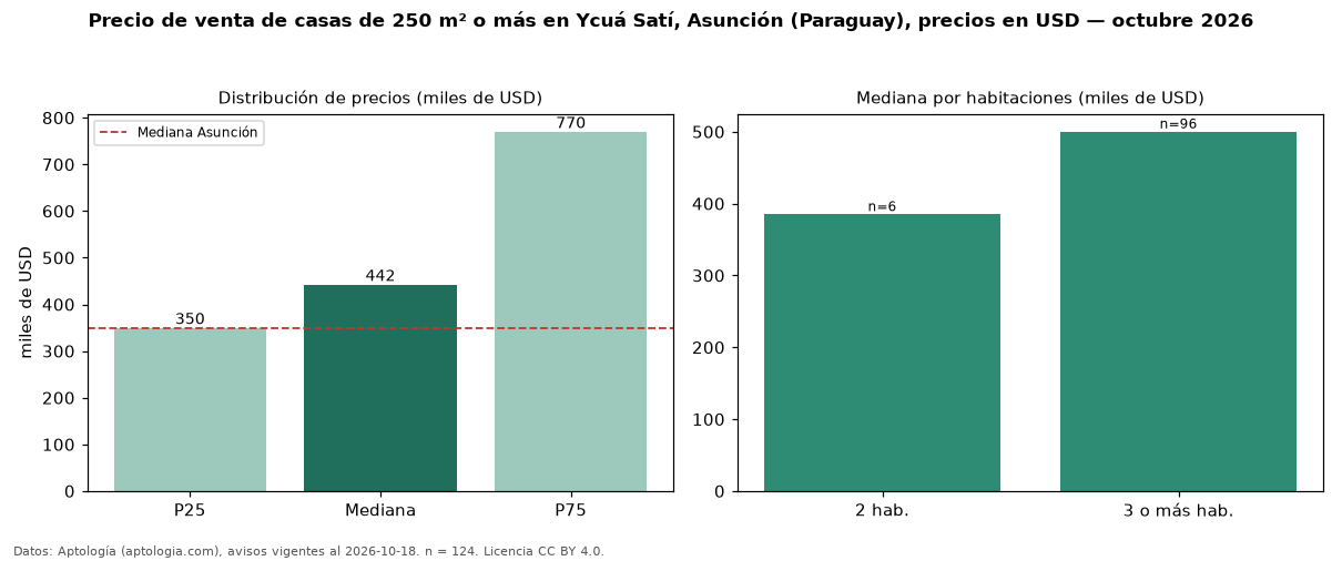 Precio de venta de casas de 250 m² o más en Ycuá Satí, Asunción (Paraguay), precios en USD — octubre 2026