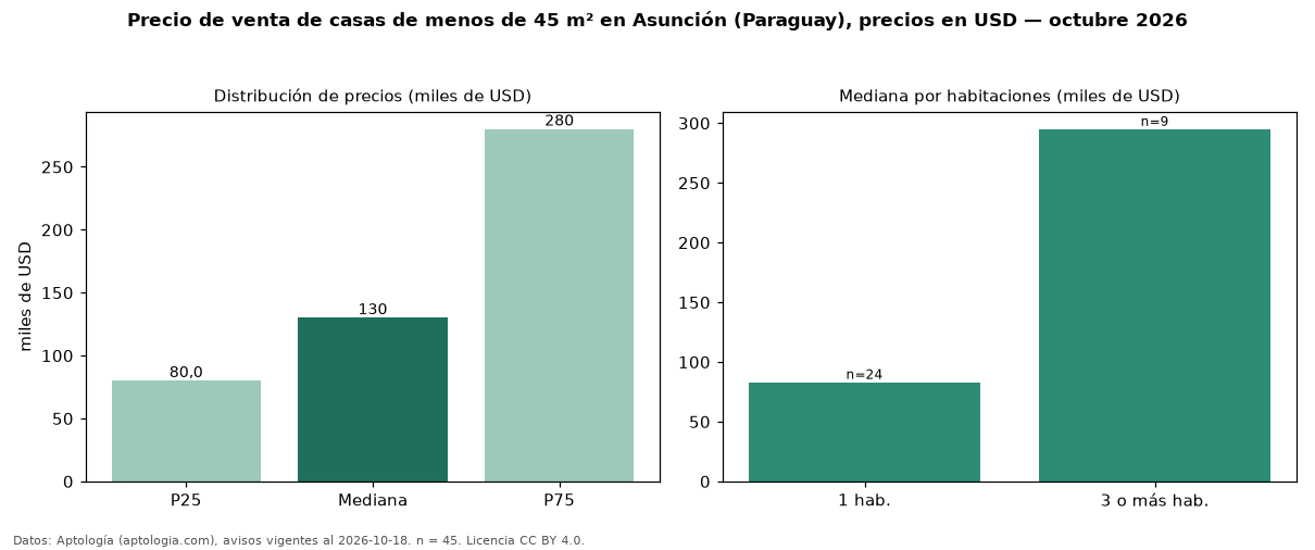 Precio de venta de casas de menos de 45 m² en Asunción (Paraguay), precios en USD — octubre 2026
