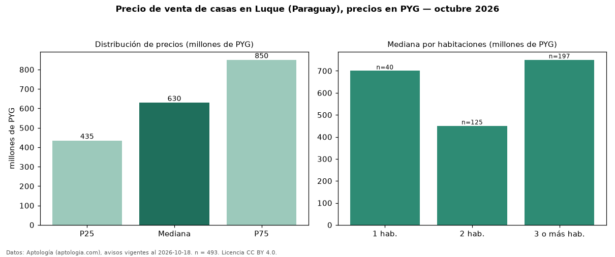 Precio de venta de casas en Luque (Paraguay), precios en PYG — octubre 2026
