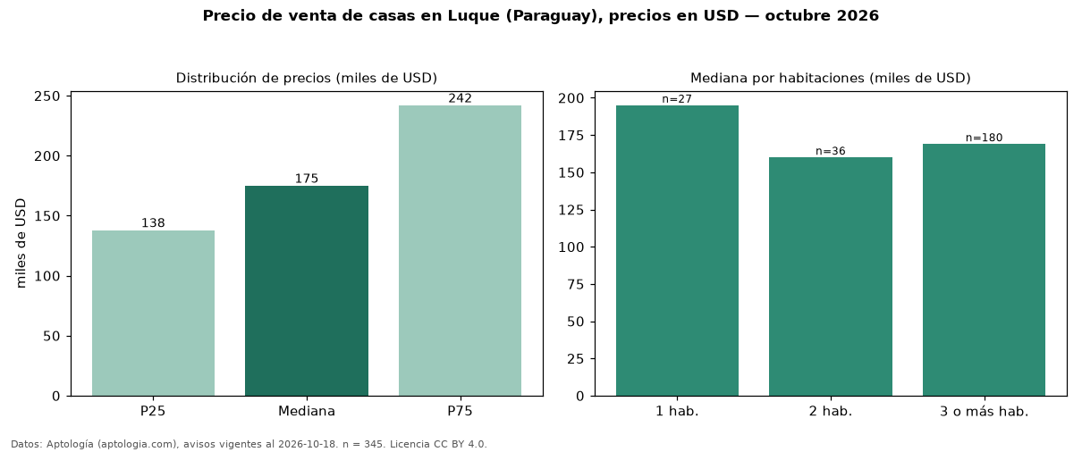 Precio de venta de casas en Luque (Paraguay), precios en USD — octubre 2026