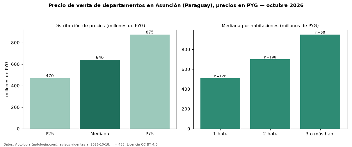 Precio de venta de departamentos en Asunción (Paraguay), precios en PYG — octubre 2026