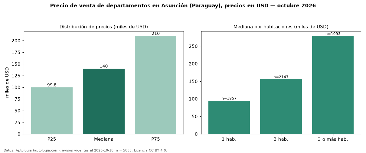Precio de venta de departamentos en Asunción (Paraguay), precios en USD — octubre 2026