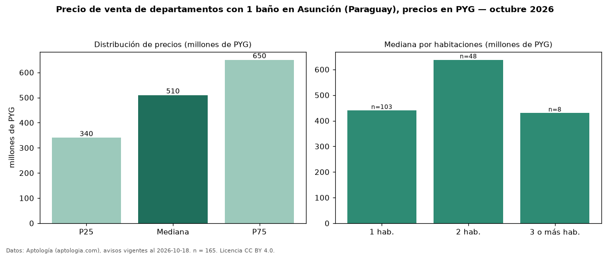 Precio de venta de departamentos con 1 baño en Asunción (Paraguay), precios en PYG — octubre 2026