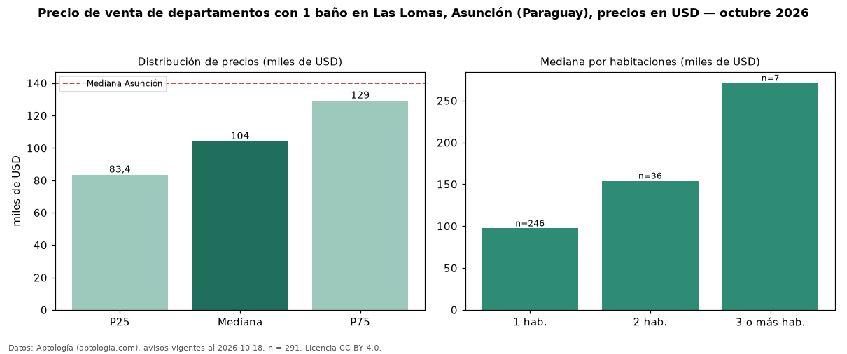 Precio de venta de departamentos con 1 baño en Las Lomas, Asunción (Paraguay), precios en USD — octubre 2026