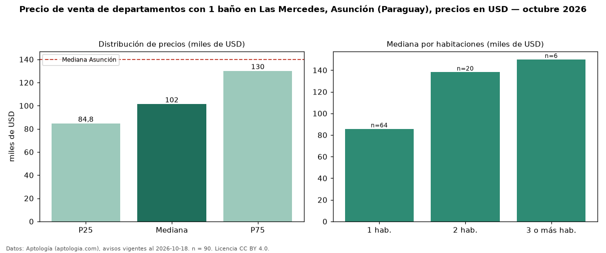 Precio de venta de departamentos con 1 baño en Las Mercedes, Asunción (Paraguay), precios en USD — octubre 2026