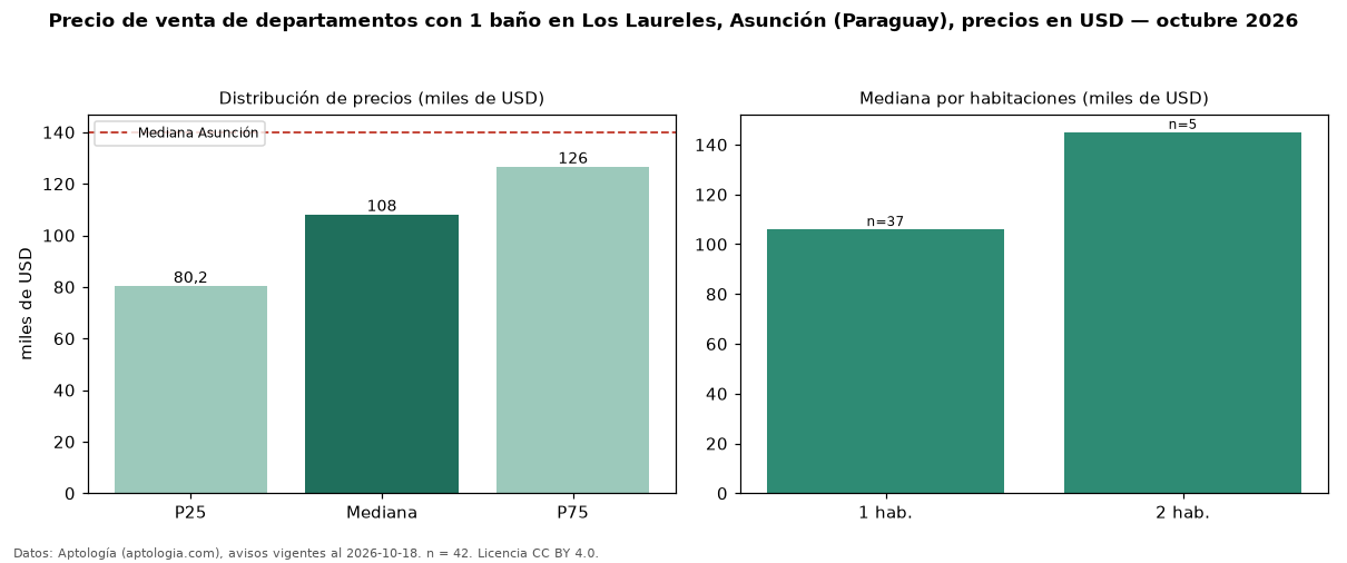 Precio de venta de departamentos con 1 baño en Los Laureles, Asunción (Paraguay), precios en USD — octubre 2026
