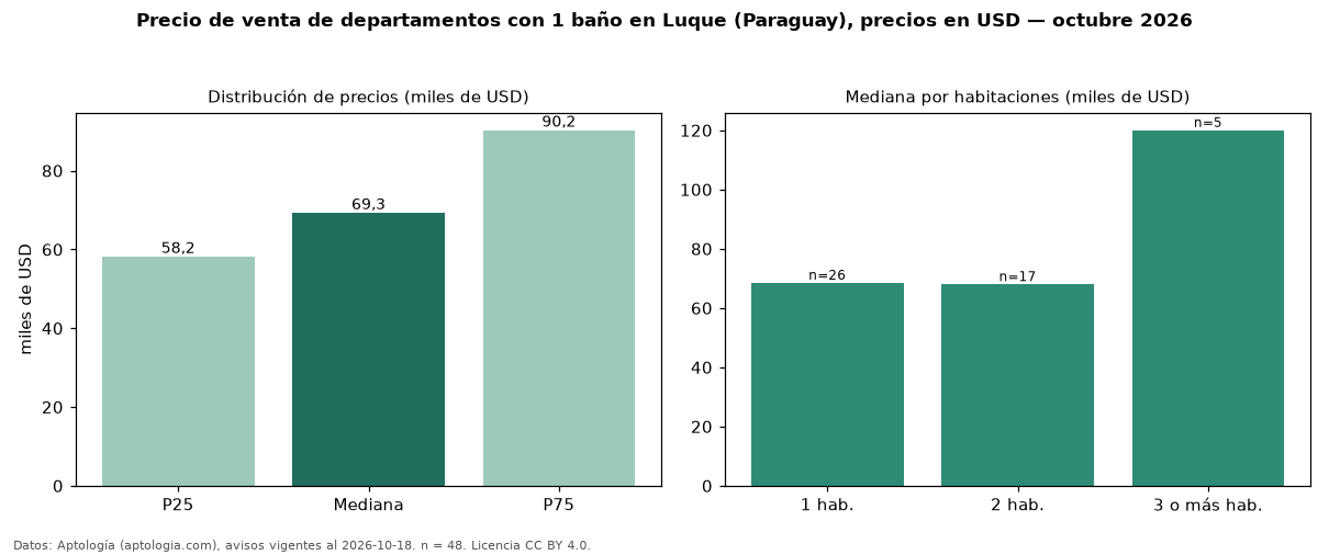 Precio de venta de departamentos con 1 baño en Luque (Paraguay), precios en USD — octubre 2026