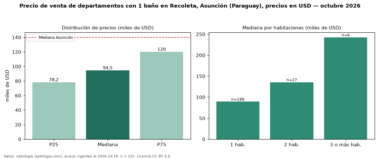 Precio de venta de departamentos con 1 baño en Recoleta, Asunción (Paraguay), precios en USD — octubre 2026