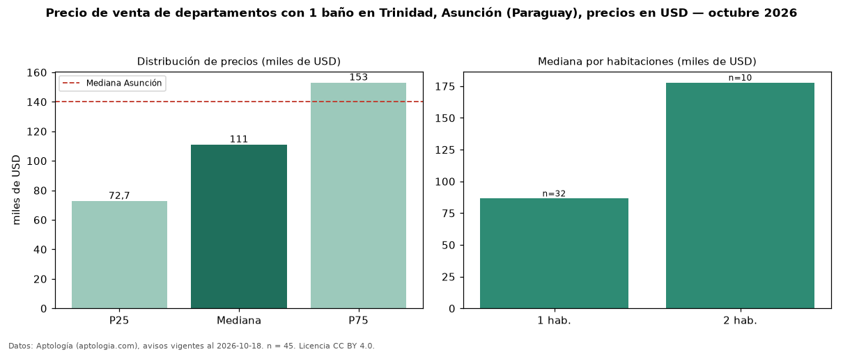 Precio de venta de departamentos con 1 baño en Trinidad, Asunción (Paraguay), precios en USD — octubre 2026