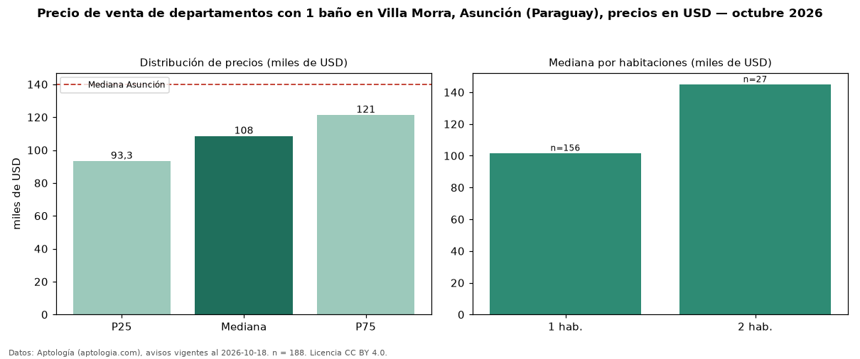 Precio de venta de departamentos con 1 baño en Villa Morra, Asunción (Paraguay), precios en USD — octubre 2026