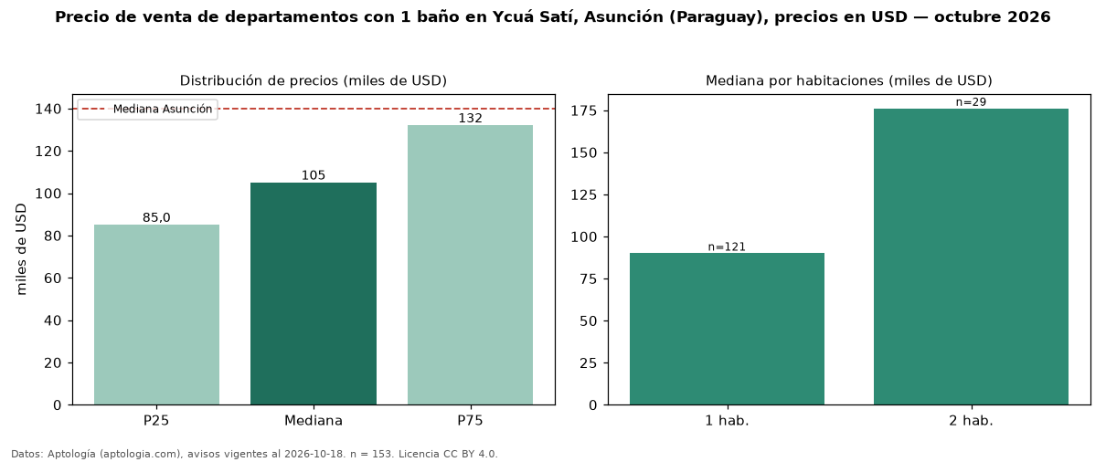 Precio de venta de departamentos con 1 baño en Ycuá Satí, Asunción (Paraguay), precios en USD — octubre 2026