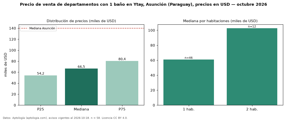 Precio de venta de departamentos con 1 baño en Ytay, Asunción (Paraguay), precios en USD — octubre 2026