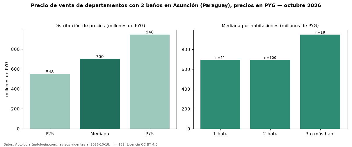 Precio de venta de departamentos con 2 baños en Asunción (Paraguay), precios en PYG — octubre 2026