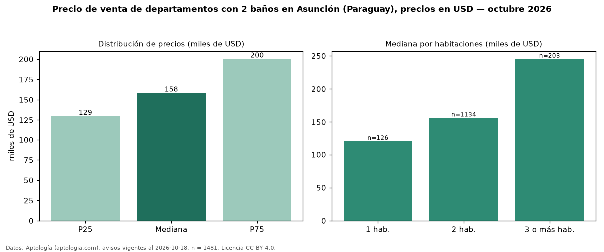 Precio de venta de departamentos con 2 baños en Asunción (Paraguay), precios en USD — octubre 2026