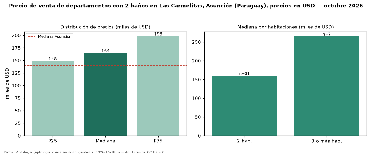 Precio de venta de departamentos con 2 baños en Las Carmelitas, Asunción (Paraguay), precios en USD — octubre 2026