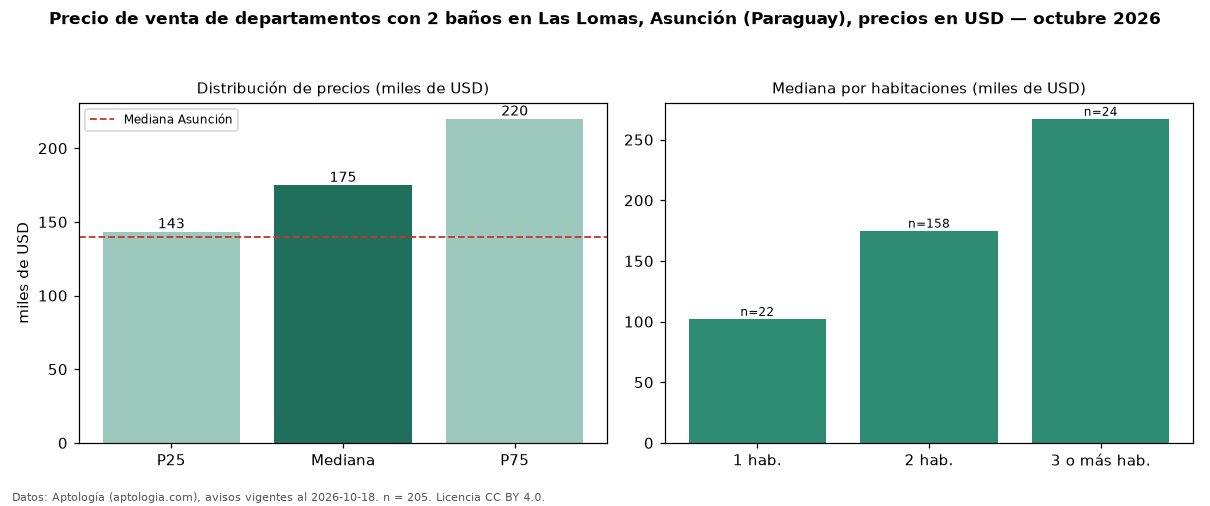 Precio de venta de departamentos con 2 baños en Las Lomas, Asunción (Paraguay), precios en USD — octubre 2026