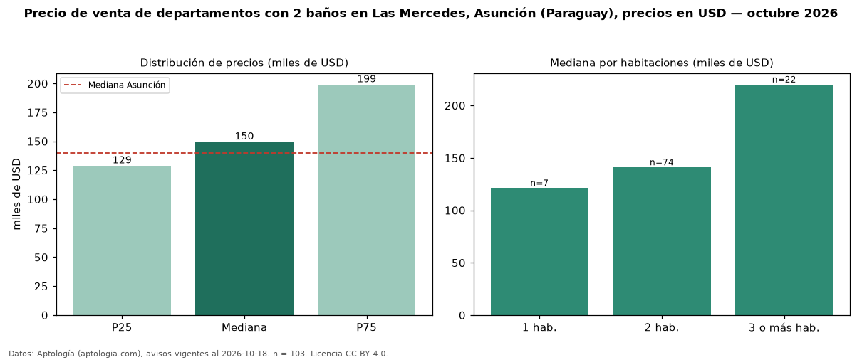 Precio de venta de departamentos con 2 baños en Las Mercedes, Asunción (Paraguay), precios en USD — octubre 2026