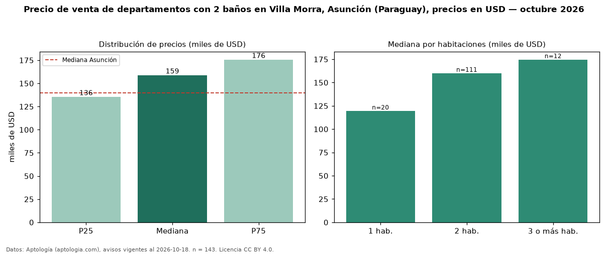 Precio de venta de departamentos con 2 baños en Villa Morra, Asunción (Paraguay), precios en USD — octubre 2026