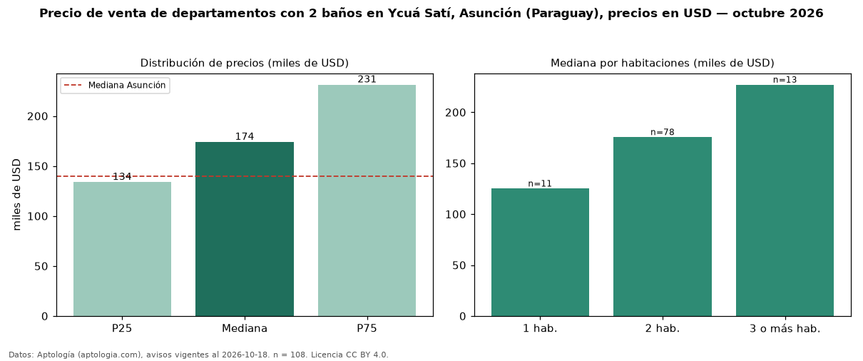 Precio de venta de departamentos con 2 baños en Ycuá Satí, Asunción (Paraguay), precios en USD — octubre 2026