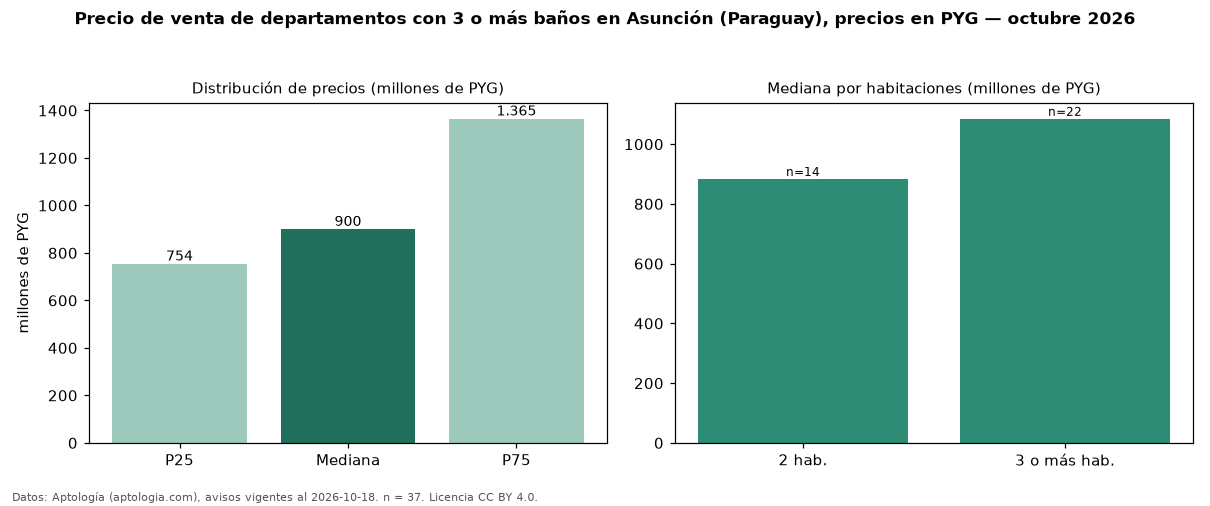 Precio de venta de departamentos con 3 o más baños en Asunción (Paraguay), precios en PYG — octubre 2026