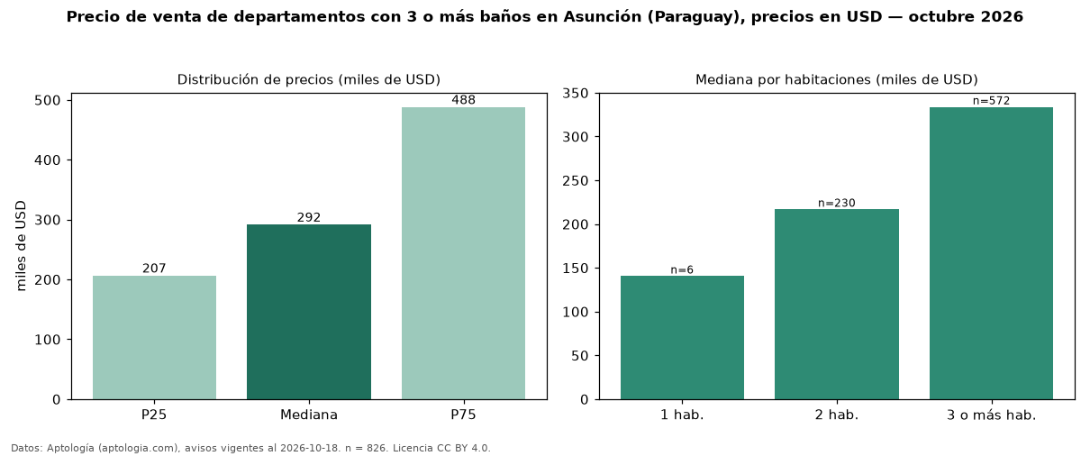 Precio de venta de departamentos con 3 o más baños en Asunción (Paraguay), precios en USD — octubre 2026