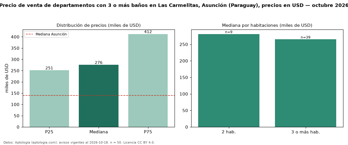 Precio de venta de departamentos con 3 o más baños en Las Carmelitas, Asunción (Paraguay), precios en USD — octubre 2026