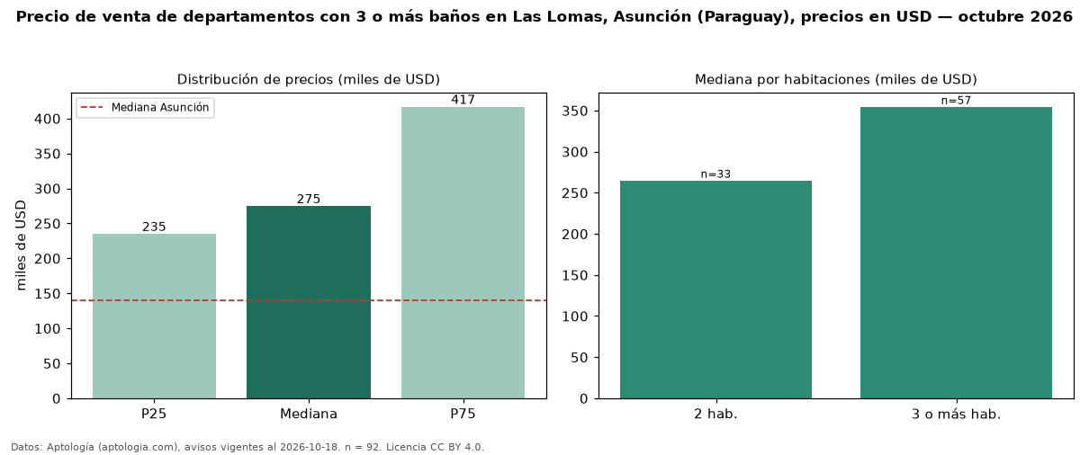 Precio de venta de departamentos con 3 o más baños en Las Lomas, Asunción (Paraguay), precios en USD — octubre 2026