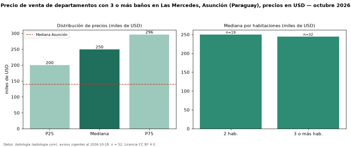 Precio de venta de departamentos con 3 o más baños en Las Mercedes, Asunción (Paraguay), precios en USD — octubre 2026