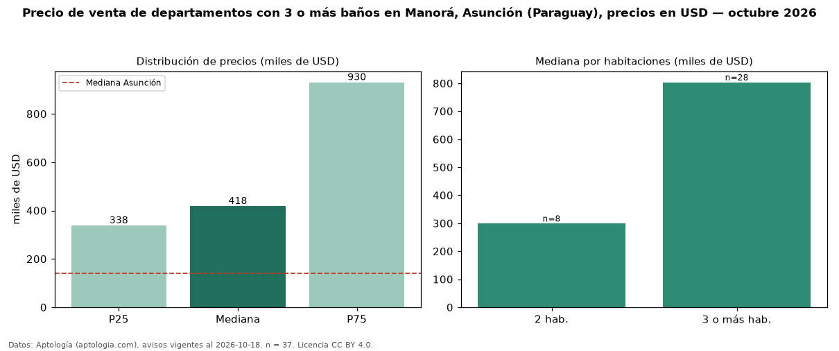 Precio de venta de departamentos con 3 o más baños en Manorá, Asunción (Paraguay), precios en USD — octubre 2026