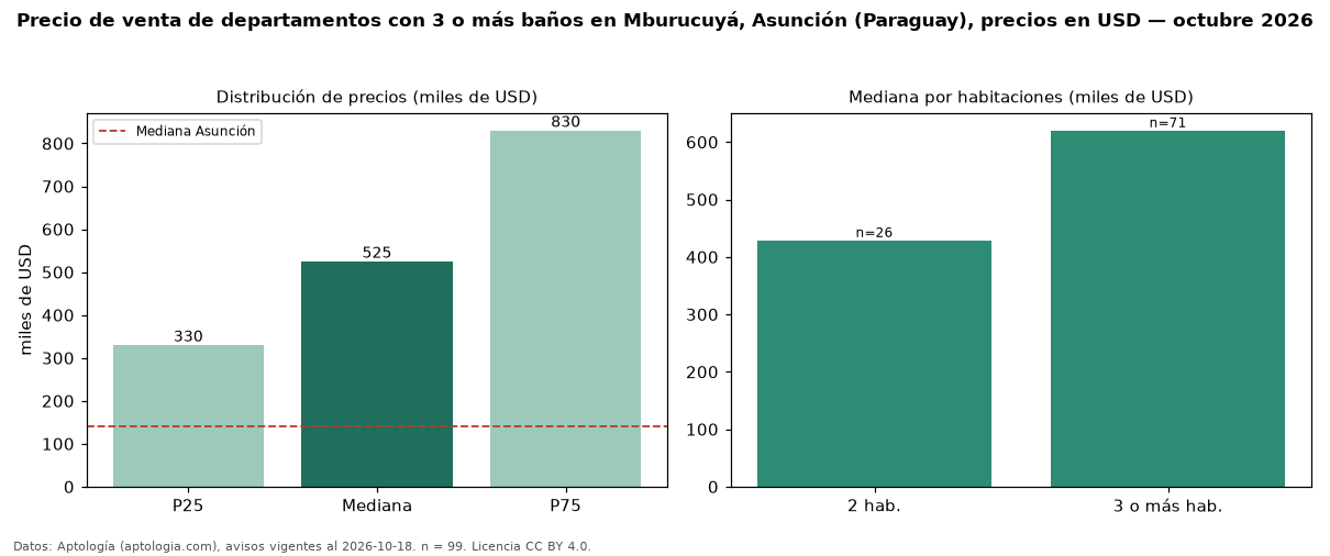 Precio de venta de departamentos con 3 o más baños en Mburucuyá, Asunción (Paraguay), precios en USD — octubre 2026