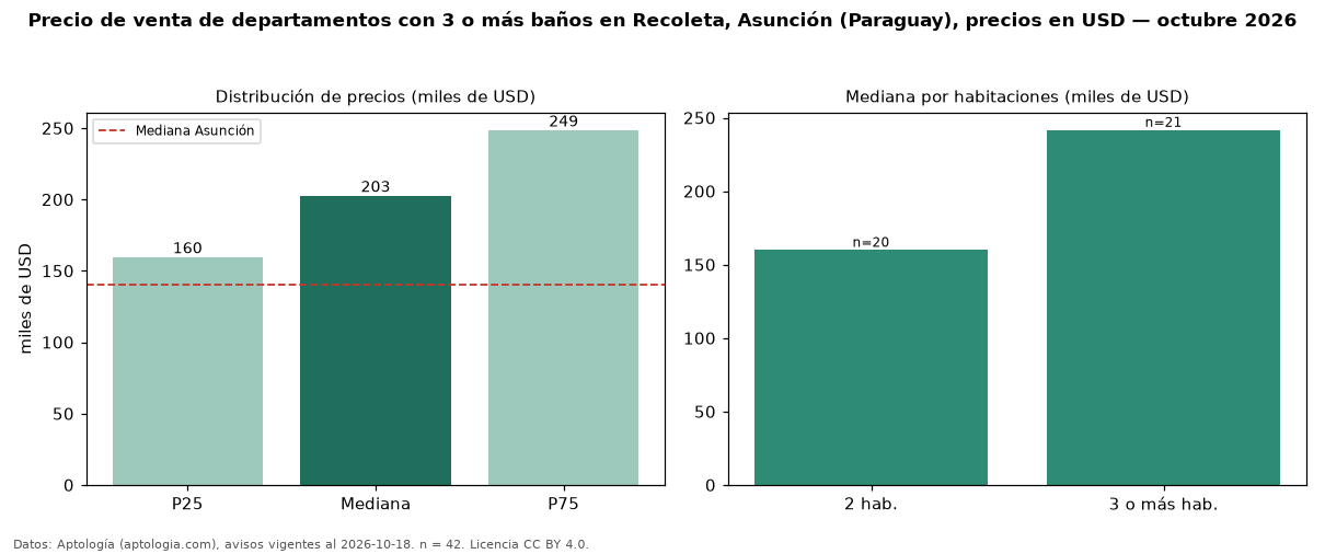Precio de venta de departamentos con 3 o más baños en Recoleta, Asunción (Paraguay), precios en USD — octubre 2026