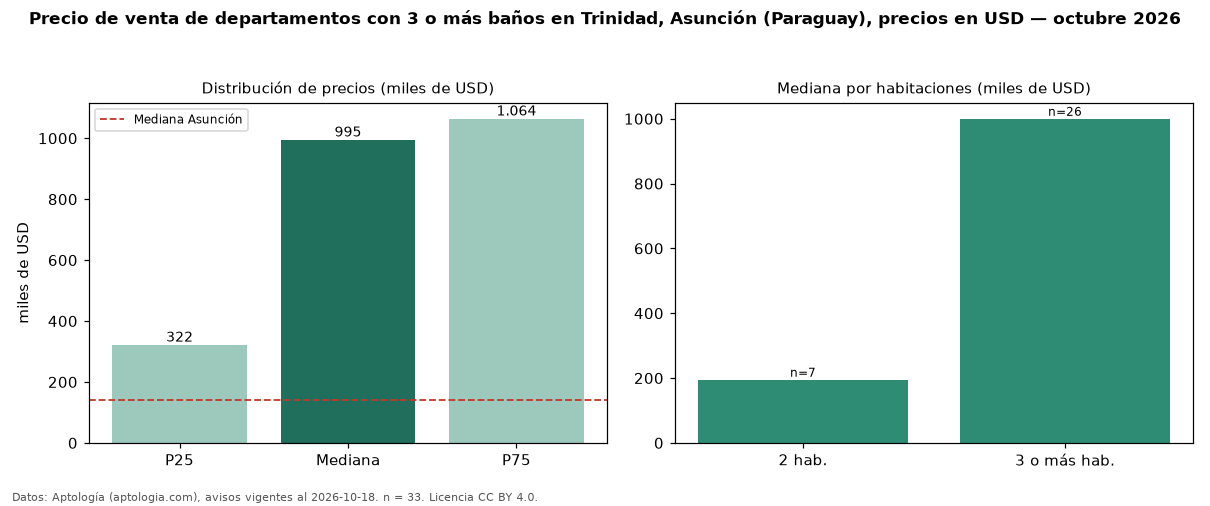 Precio de venta de departamentos con 3 o más baños en Trinidad, Asunción (Paraguay), precios en USD — octubre 2026