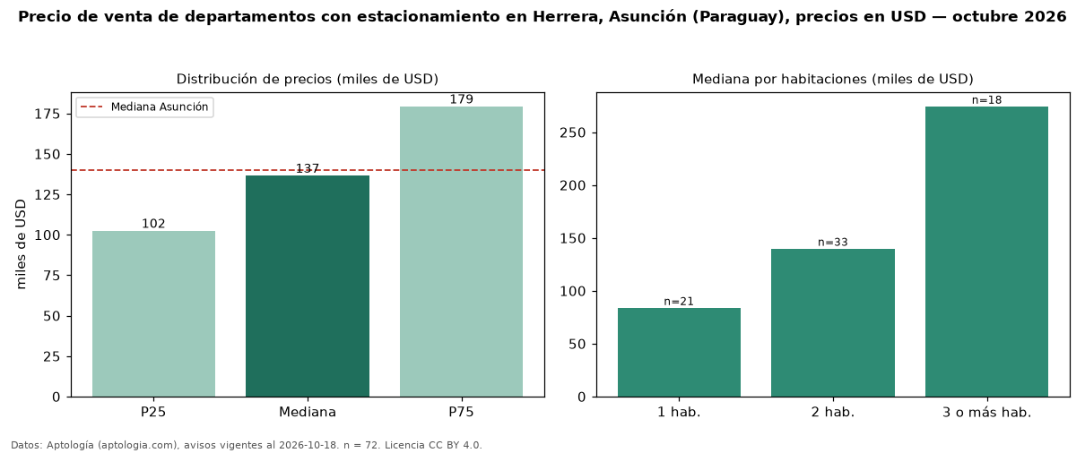 Precio de venta de departamentos con estacionamiento en Herrera, Asunción (Paraguay), precios en USD — octubre 2026