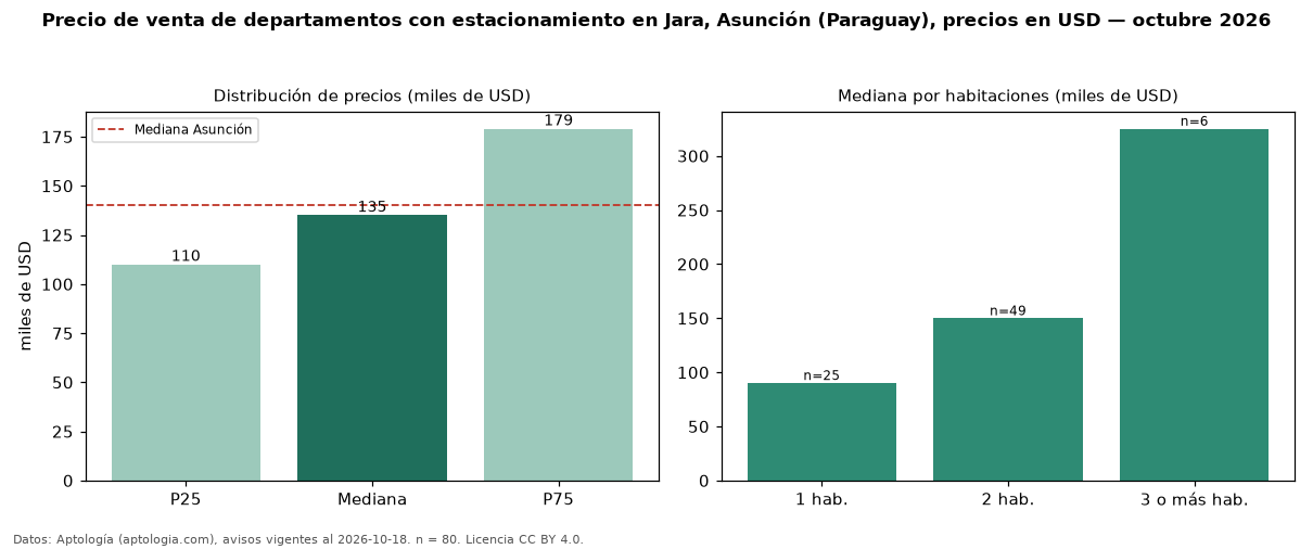 Precio de venta de departamentos con estacionamiento en Jara, Asunción (Paraguay), precios en USD — octubre 2026