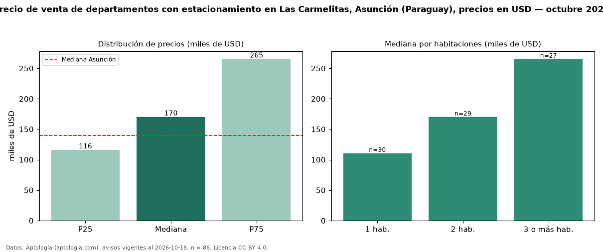 Precio de venta de departamentos con estacionamiento en Las Carmelitas, Asunción (Paraguay), precios en USD — octubre 2026