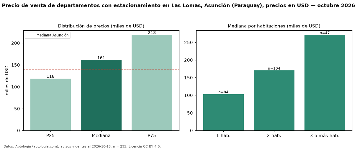 Precio de venta de departamentos con estacionamiento en Las Lomas, Asunción (Paraguay), precios en USD — octubre 2026