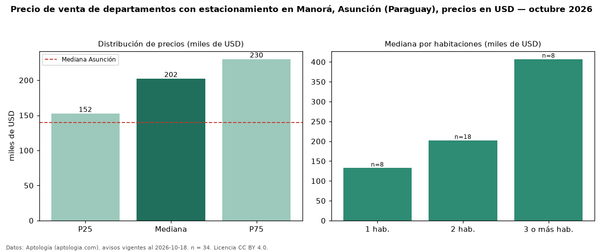 Precio de venta de departamentos con estacionamiento en Manorá, Asunción (Paraguay), precios en USD — octubre 2026