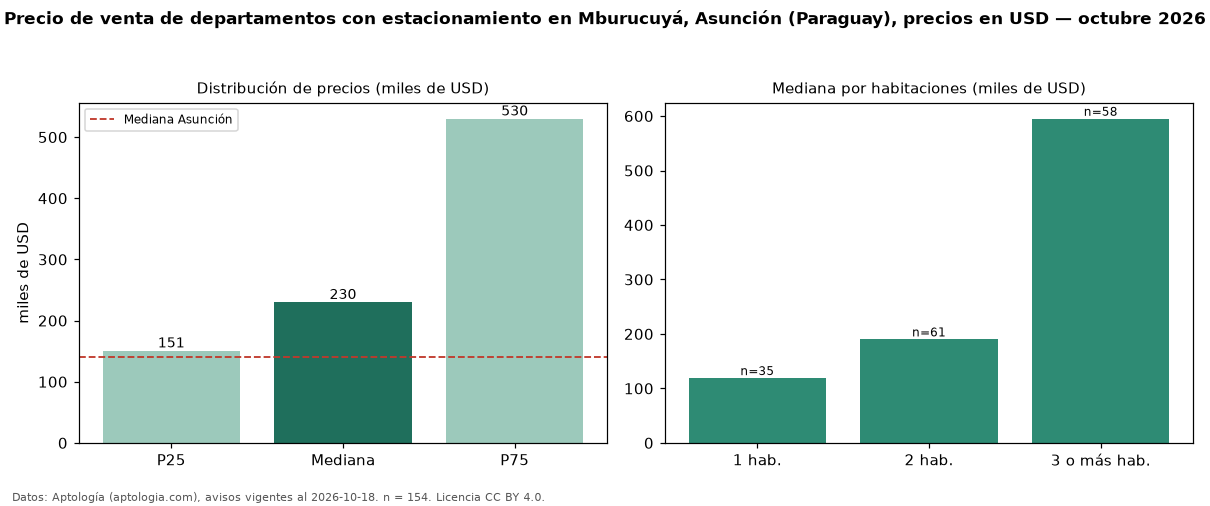 Precio de venta de departamentos con estacionamiento en Mburucuyá, Asunción (Paraguay), precios en USD — octubre 2026
