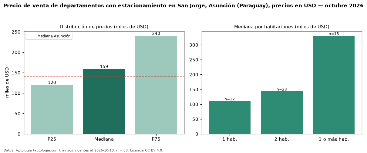 Precio de venta de departamentos con estacionamiento en San Jorge, Asunción (Paraguay), precios en USD — octubre 2026