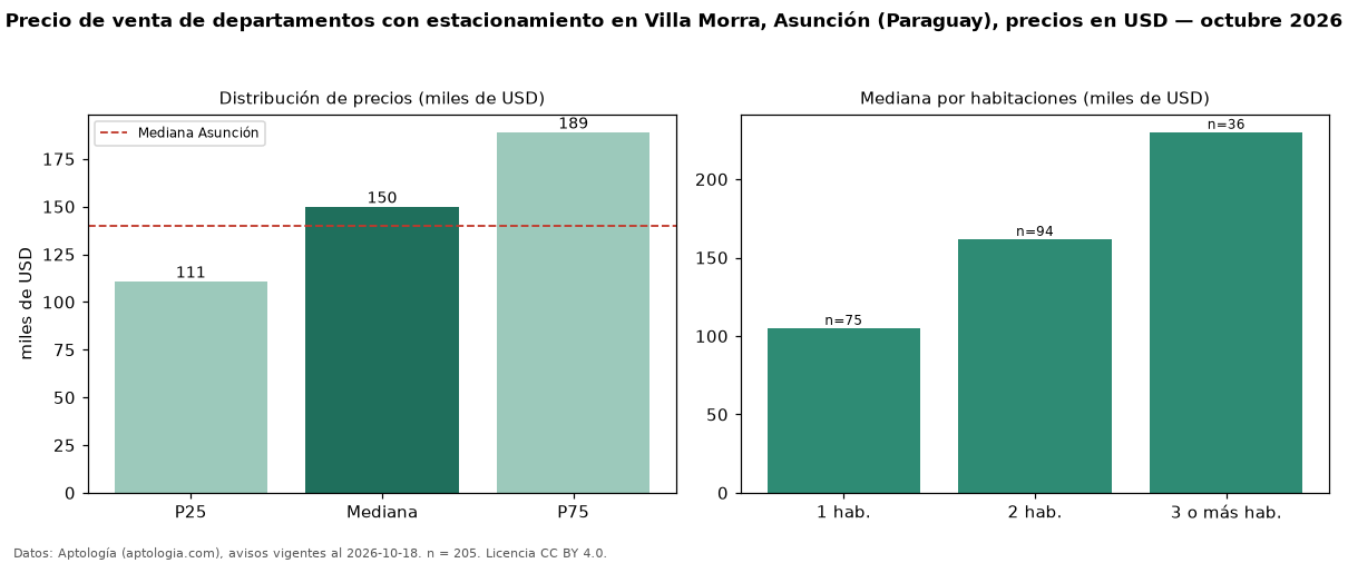 Precio de venta de departamentos con estacionamiento en Villa Morra, Asunción (Paraguay), precios en USD — octubre 2026